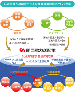 託送事業への期待と公正な競争基盤の提供という役割 関西電力送配電 公正な競争基盤の提供 ガバナンス実効性向上 一人ひとりの意識改革 行為規制遵守体制再構築