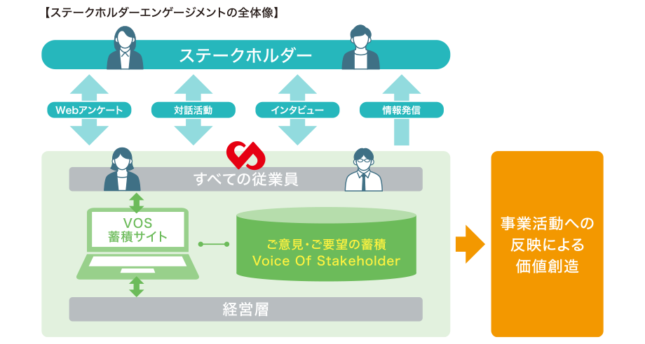 ステークホルダーエンゲージメントの全体像