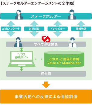 ステークホルダーエンゲージメントの全体像