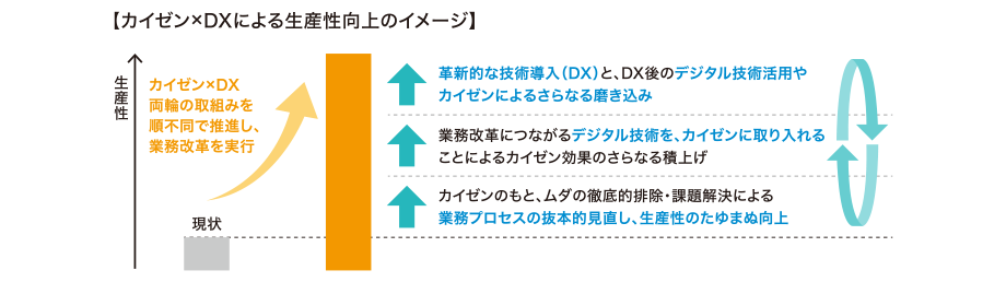 カイゼン×DXによる生産性向上のイメージ