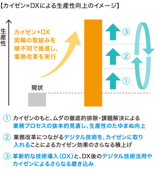カイゼン×DXによる生産性向上のイメージ