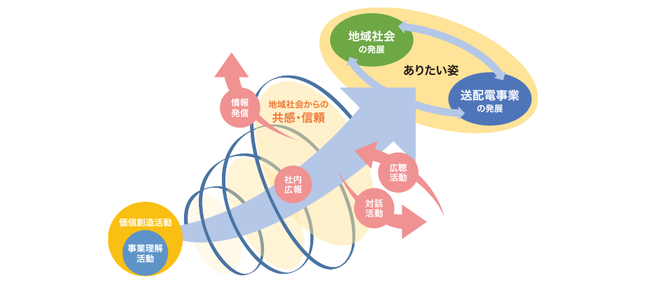 事業理解・価値創造活動の展開
