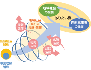 事業理解・価値創造活動の展開
