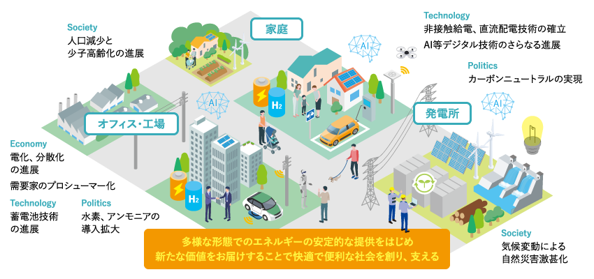 オフィス・工場 家庭 発電所 多様な形態でのエネルギーの安定的な提供をはじめ新たな価値をお届けすることで快適で便利な社会を創り、支える