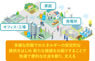 オフィス・工場 家庭 発電所 多様な形態でのエネルギーの安定的な提供をはじめ新たな価値をお届けすることで快適で便利な社会を創り、支える