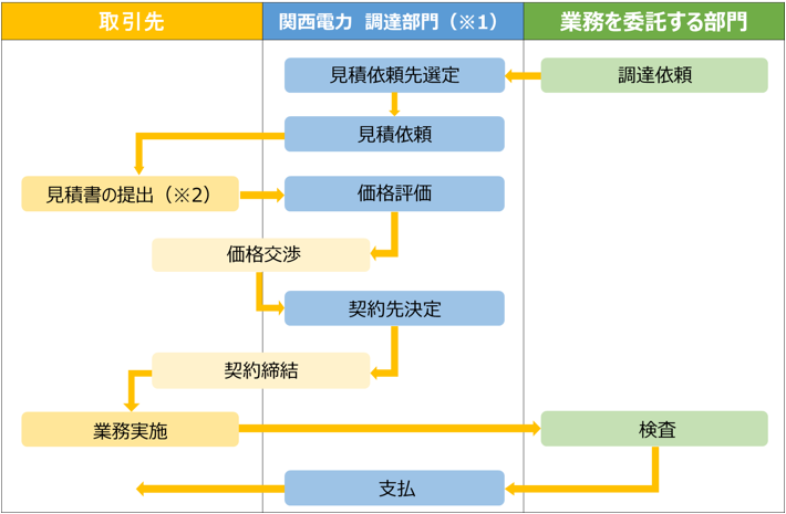 調達手続きのフロー