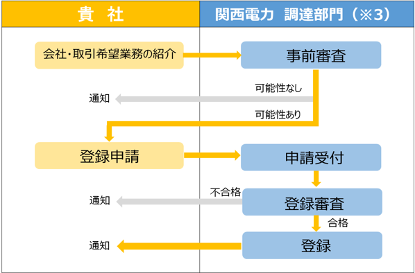 取引先登録手続きのフロー