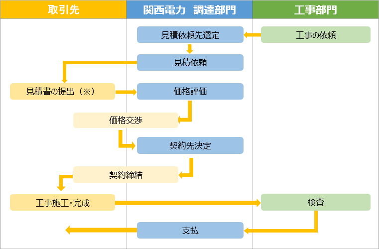 調達手続きのフロー