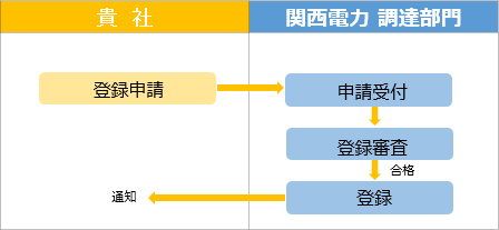 取引先登録手続きのフロー
