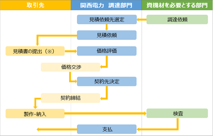 調達手続きのフロー