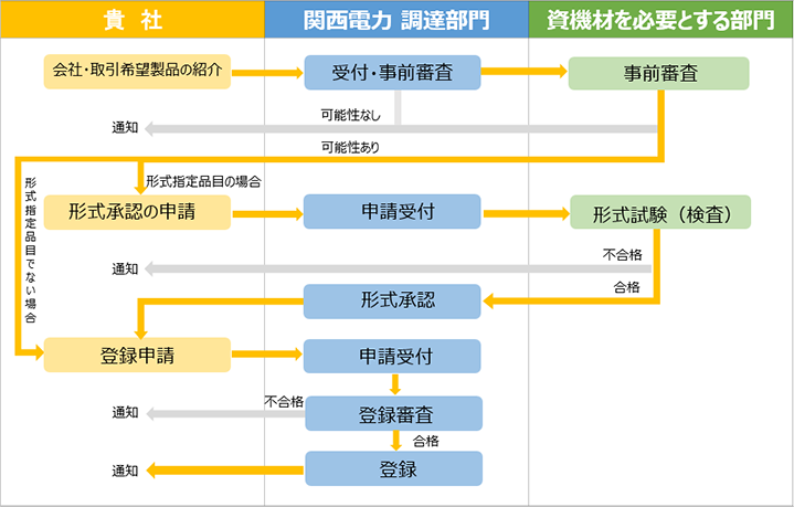 取引先登録（形式承認）手続きのフロー