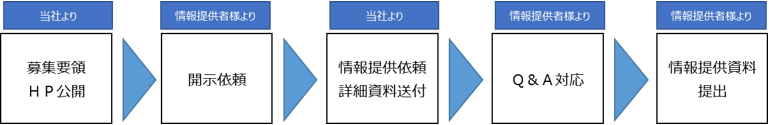 情報提供依頼の実施フロー