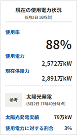Current power usage status