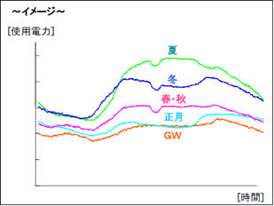 季節による需要の変動を表したグラフ（イメージ）