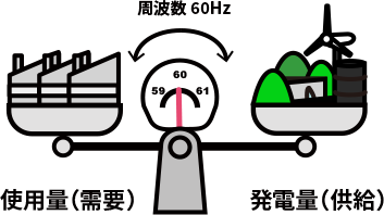 需要と供給のバランスを表したイメージ図