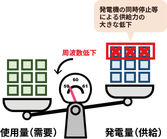 発電機の同時停止等による供給力の大きな低下