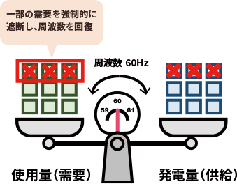 一部の需要を強制的に遮断し、周波数を回復