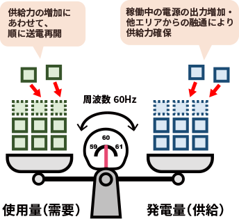 供給力の増加にあわせて、順に送電再開し、稼働中の電源の出力増加・他エリアからの融通により