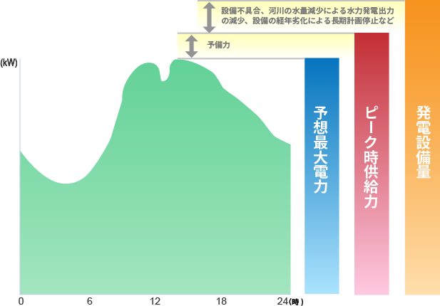 1日を通した電力需要のイメージ