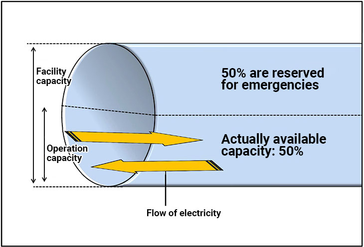 Illustration of simple dual-line setup showing the concept of leaving 50% for emergency use