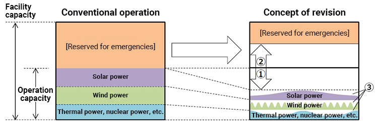 Illustration showing the review of transmission line usage