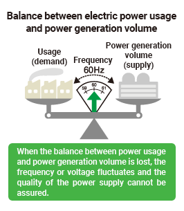 Balance between electric power usage and power generation volume