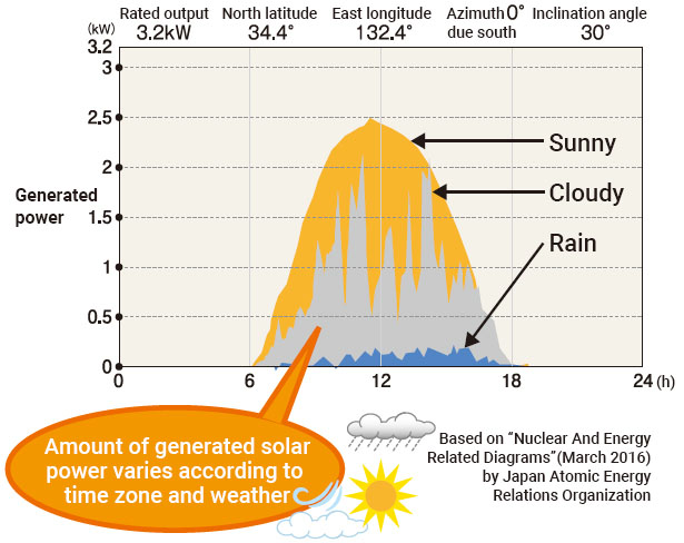 Amount of generated solar power varies according to time zone and weather