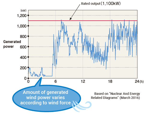 Amount of generated wind power varies according to wind force