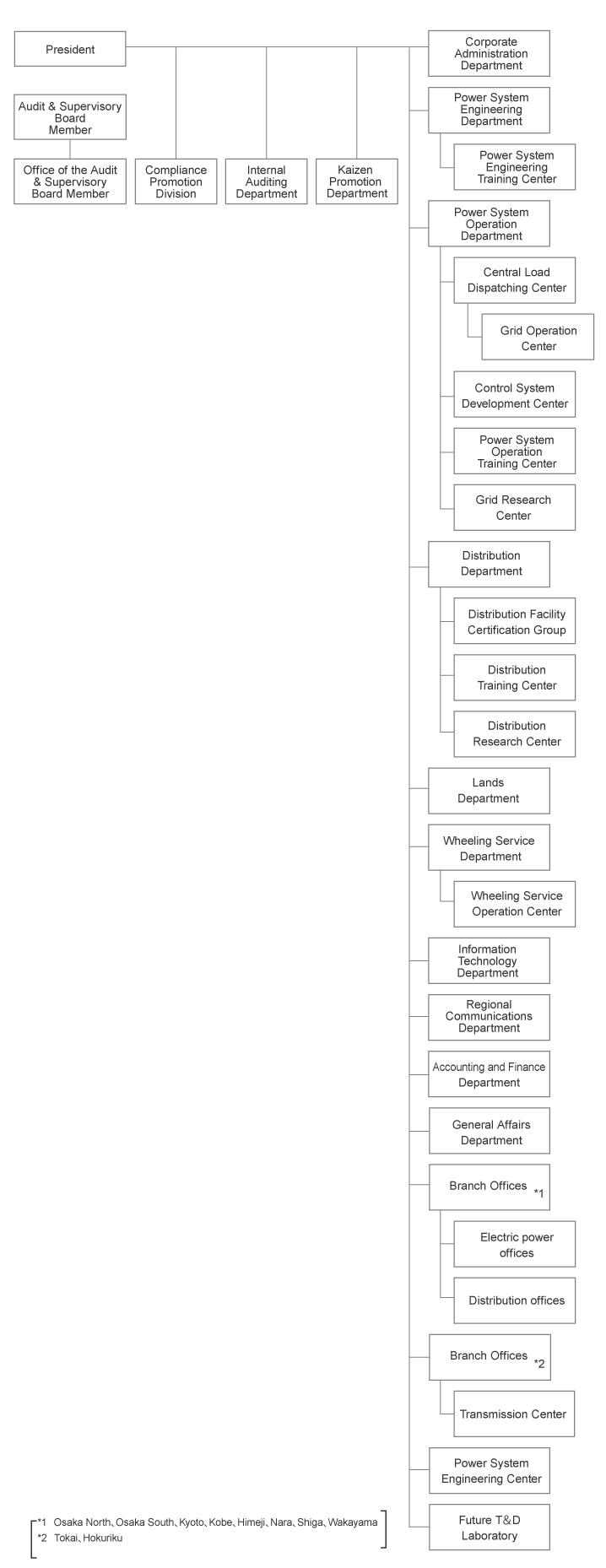 Organization Chart