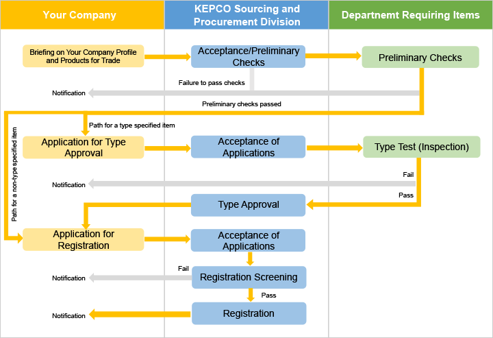 Supplier Registration (Type Approval) Procedural Flow