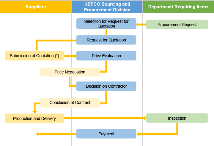 Procurement Procedural Flow