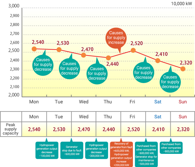 Example representation of one-week change in supply capacity