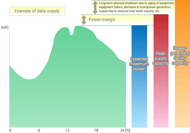 Relationship Between Power Demand and Peak Supply Capacity