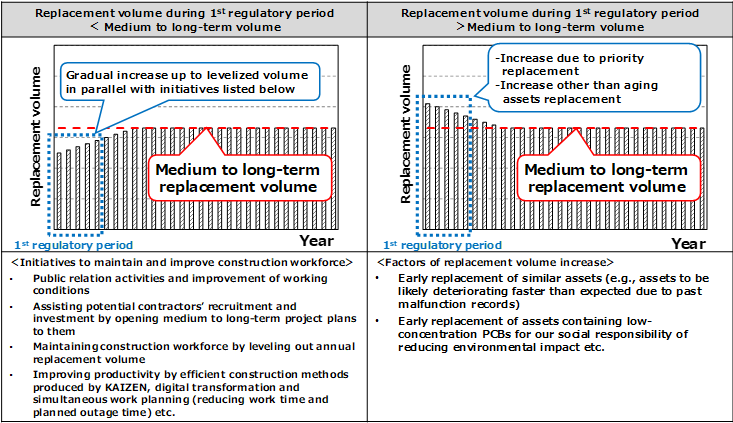 Asset Volume to be replaced during the first regulatory period (of Revenue Cap scheme)