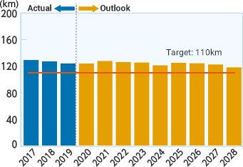 Graph: Recent results of aging countermeasures and future outlook (Underground cables)