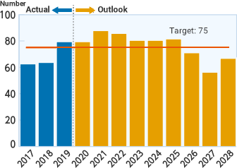 Graph: Recent results of aging countermeasures and future outlook (Transformers)