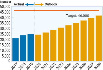 Graph: Recent results of aging countermeasures and future outlook (Concrete poles)