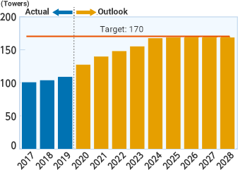 Graph: Recent results of aging countermeasures and future outlook (Steel towers)