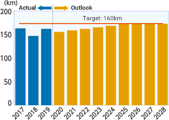 Graph: Recent results of aging countermeasures and future outlook (Overhead wires)