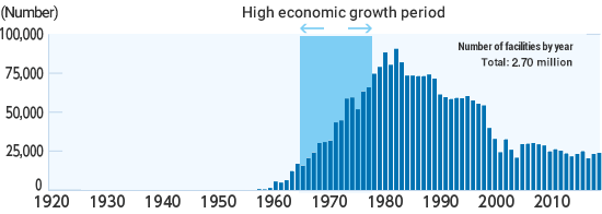 Graph: Number of facilities by year (Concrete poles)