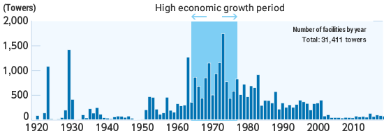 Graph: Number of facilities by year (Steel towers)