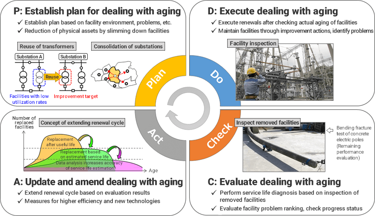 Illustration: PDCA