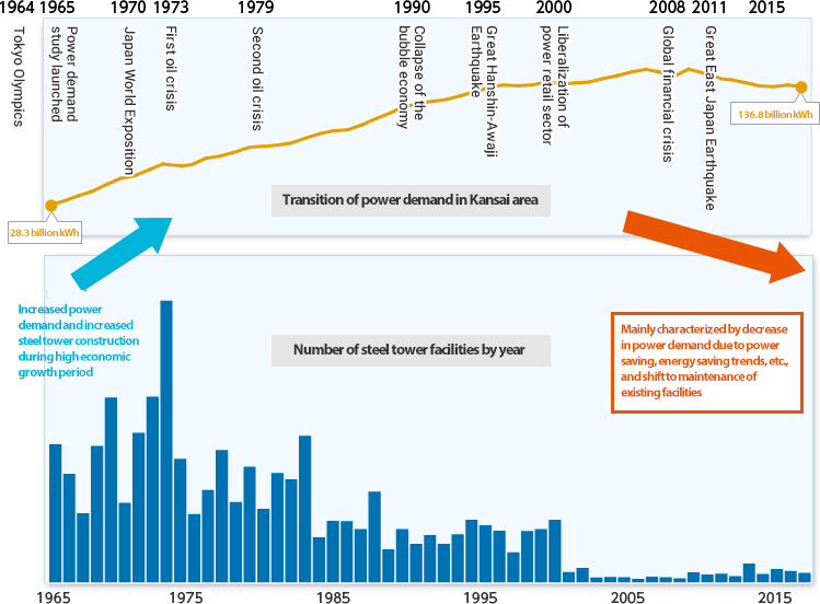 Illustration: Relationship between power demand and power distribution facilities in the Kansai area