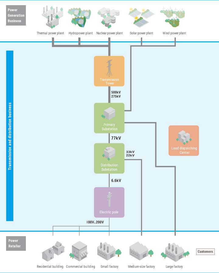 Electricity flow diagram