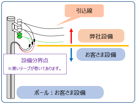 引込線