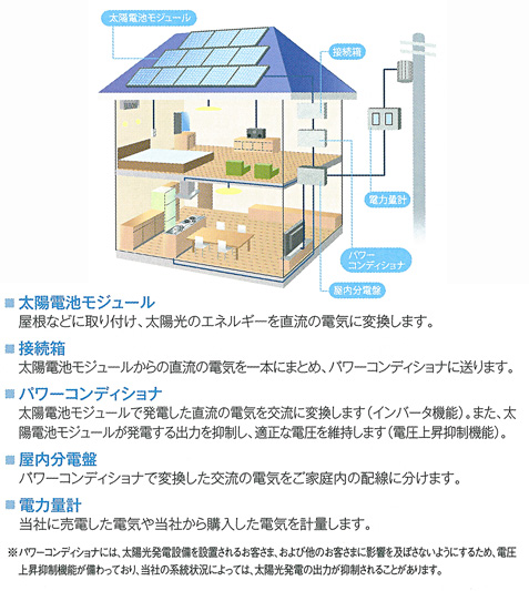 太陽光発電のしくみ