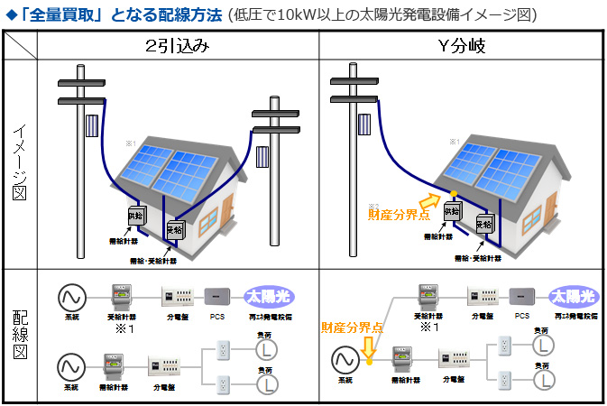 ◆「全量買取」となる配線方法(低圧で10kW以上の太陽光発電設備イメージ図)