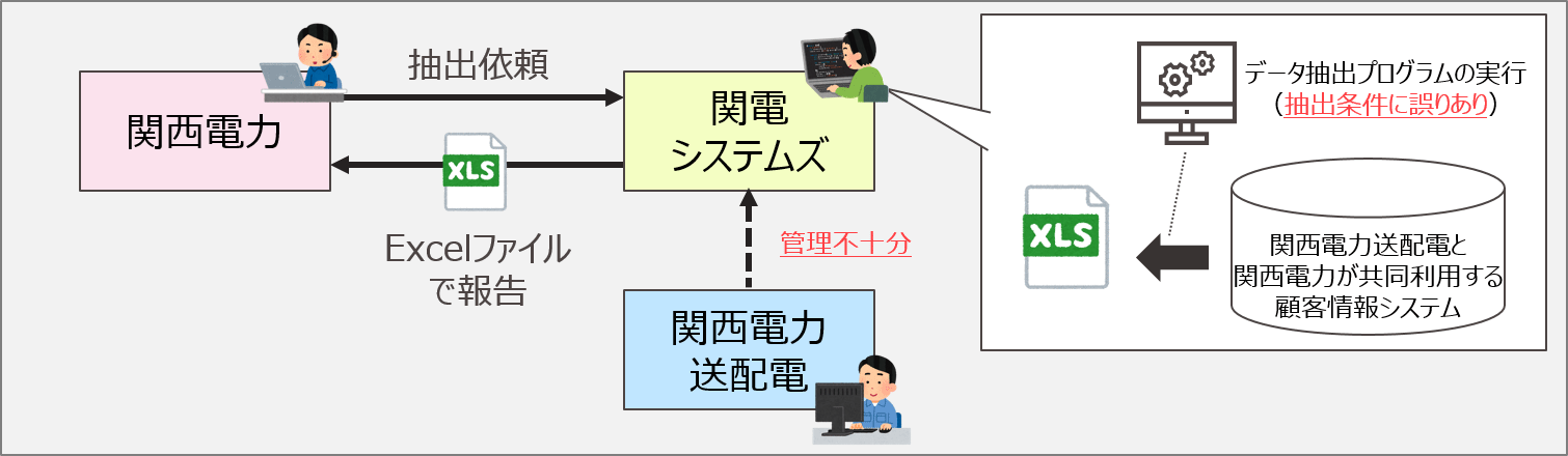 データ提供の構図
