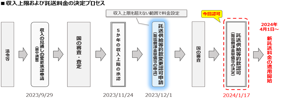 収入上限および託送料金の決定プロセス　イメージ