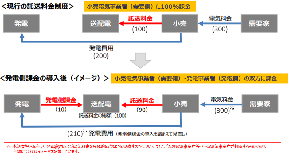 発電側課金制度の導入　イメージ